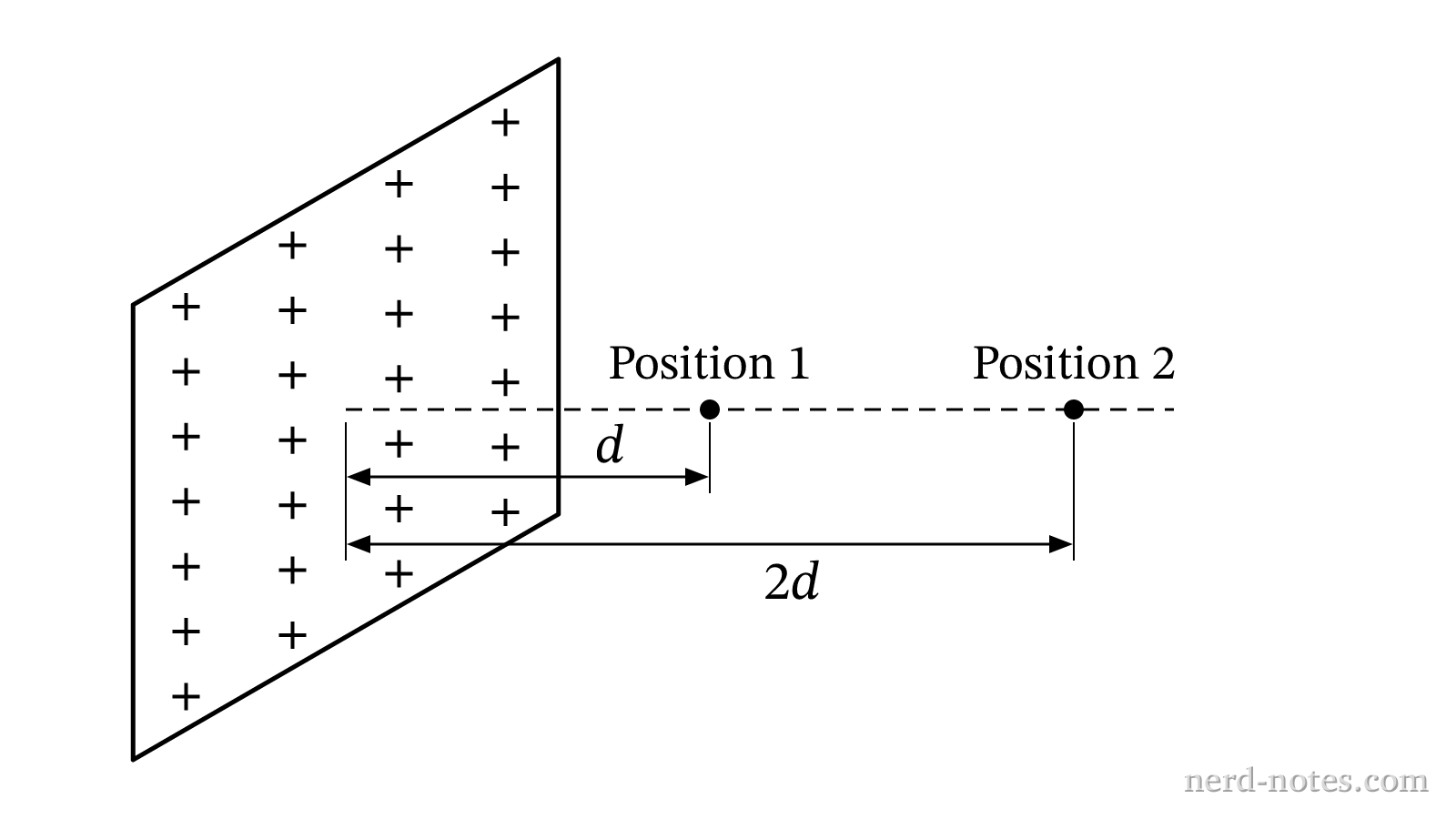 Sensor positions at distances d and 2d from a large charged sheet.