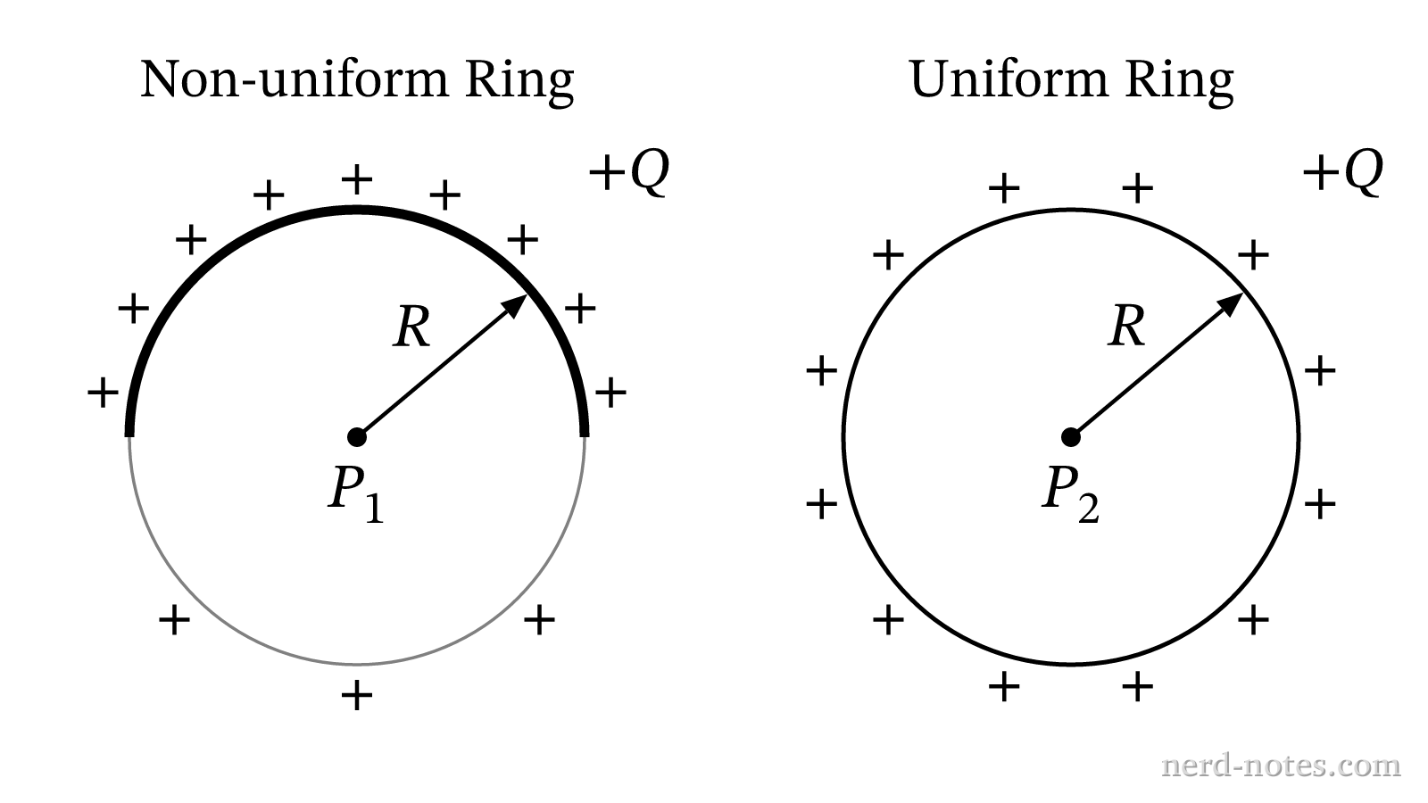 Two thin nonconducting rings of radius R with total charge +Q.