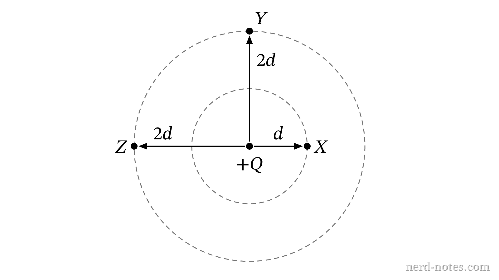 Positions of points X, Y, and Z relative to charge +Q.