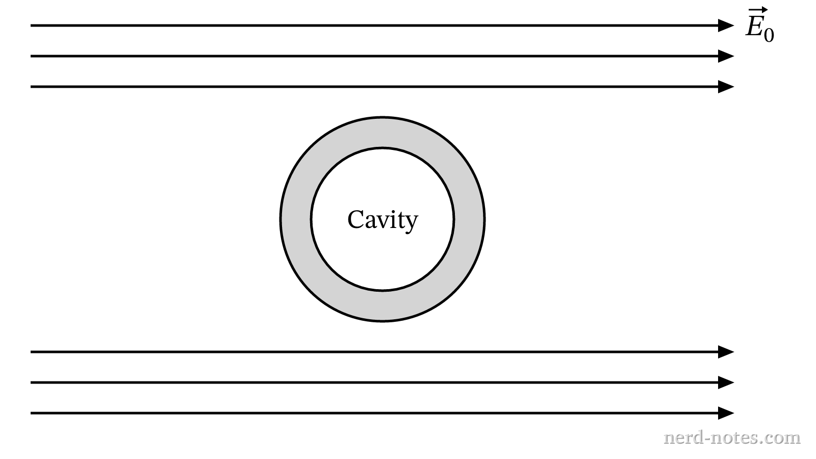 A hollow conducting shell placed in a uniform external electric field.