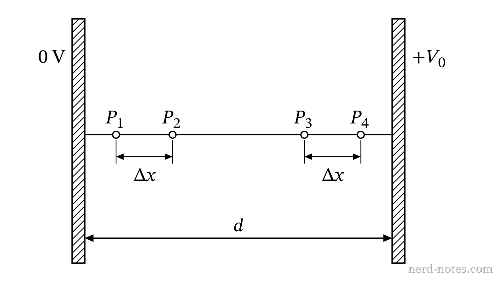 Two parallel charged plates with two pairs of points separated by distance delta x.