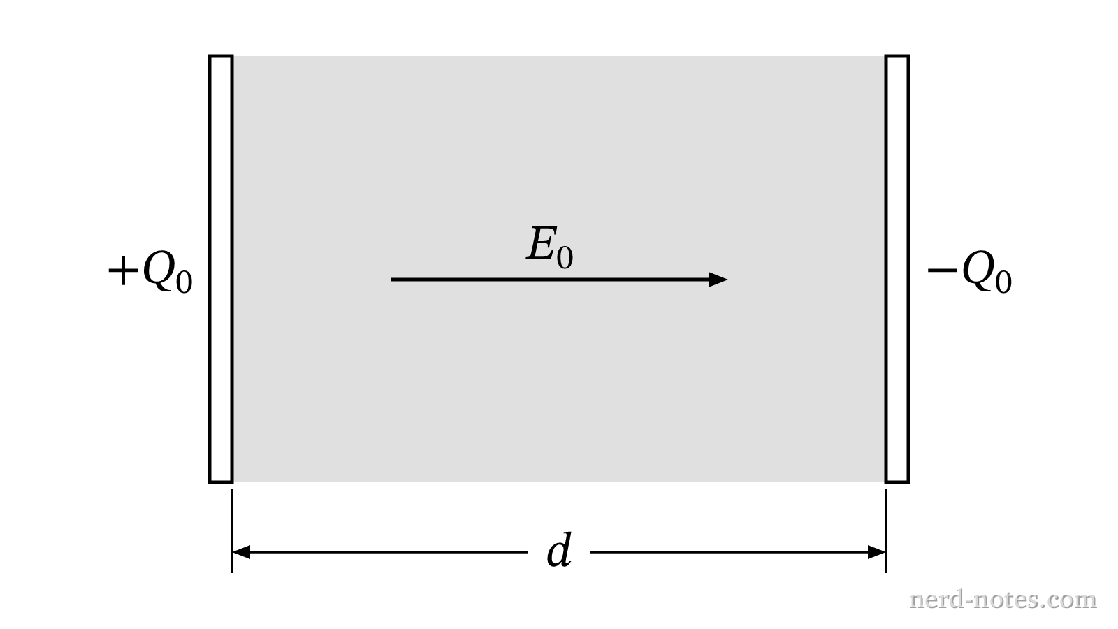 Parallel-plate capacitor with inserted dielectric slab.