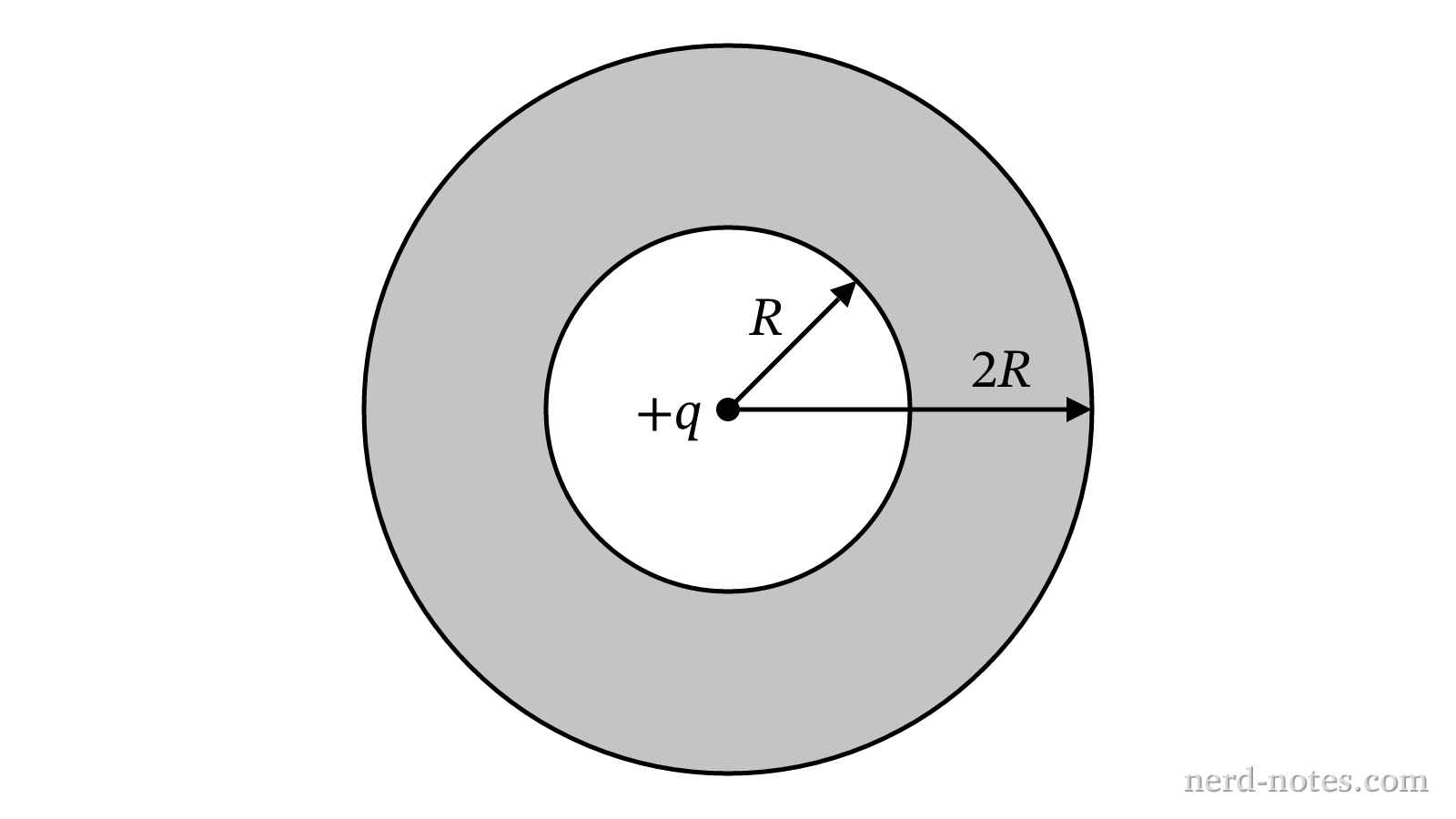 Cross section of a hollow conducting shell with a central point charge.