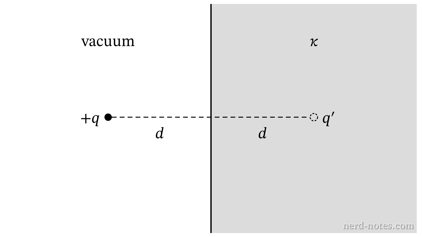 Point charge +q near a dielectric boundary and its effective image charge q'.