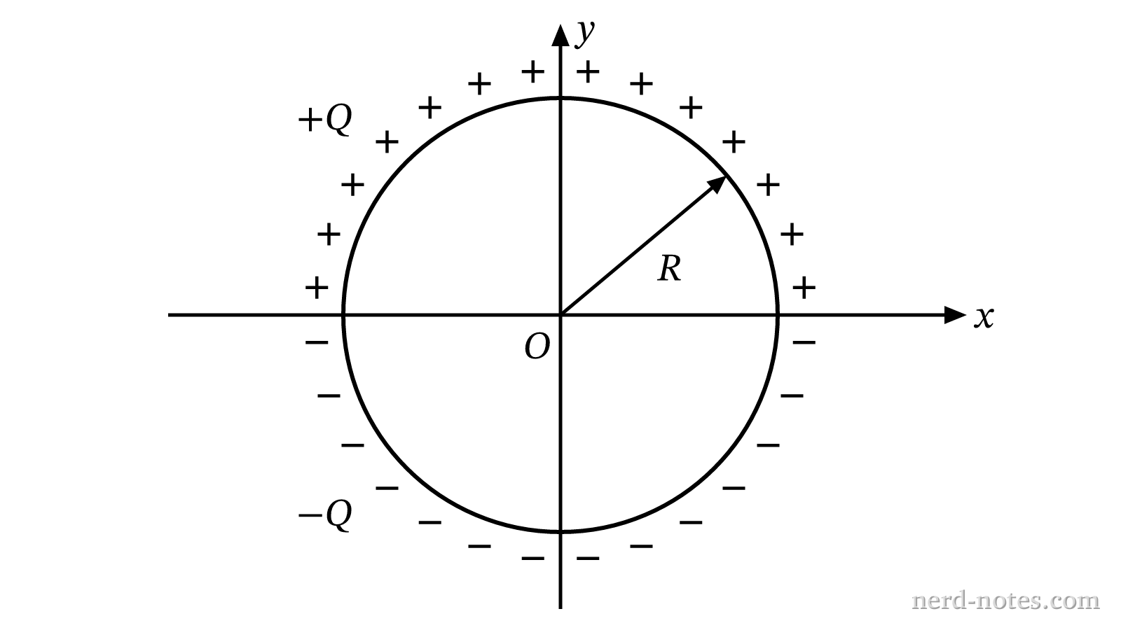 Two charged semicircular arcs forming a complete circular ring centered at O.