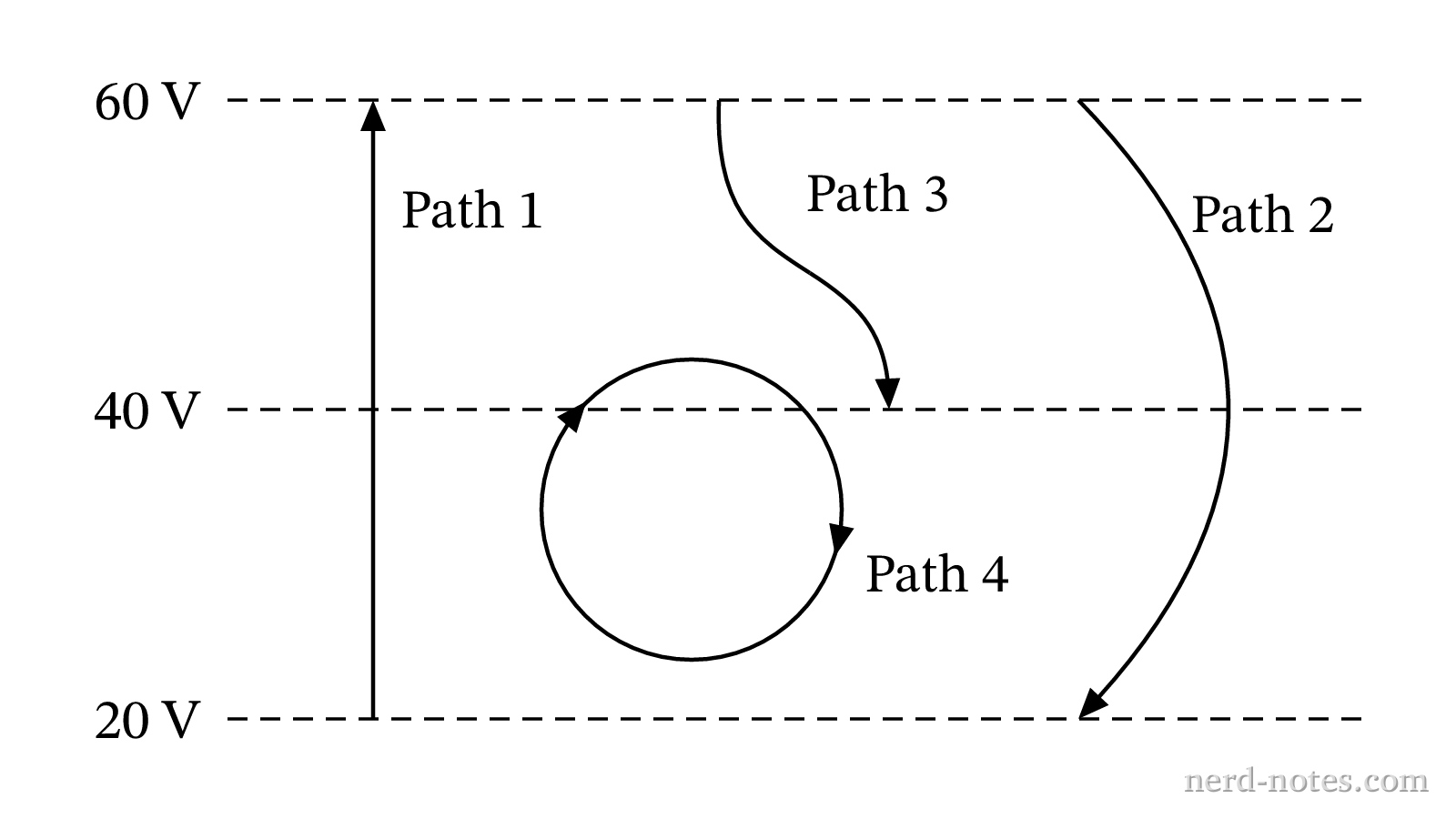 Four paths of a positively charged particle moving through equipotential lines.