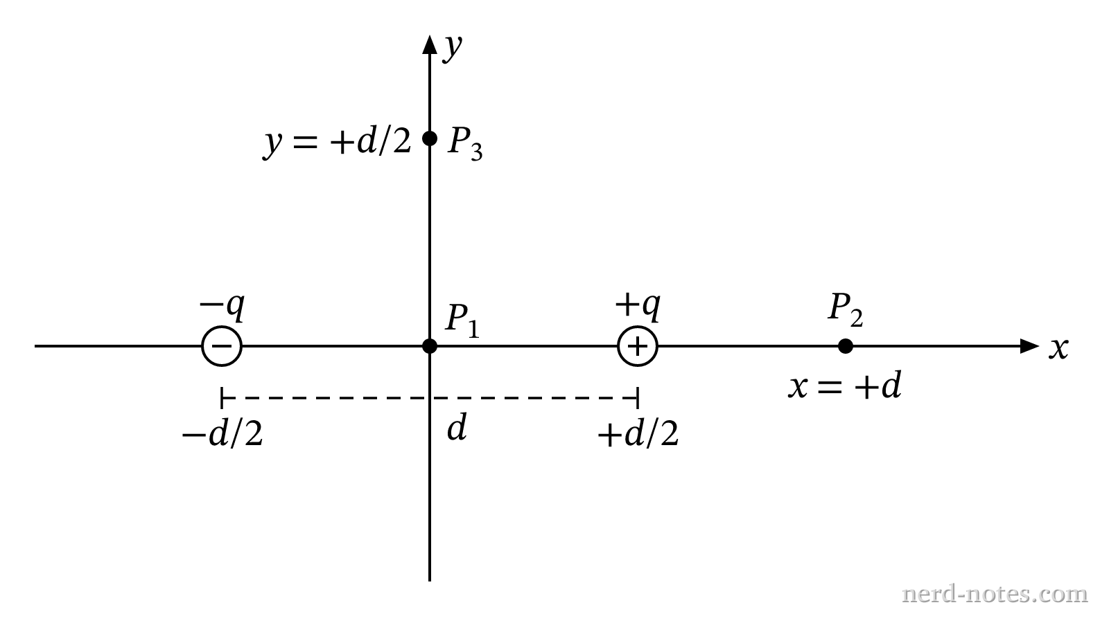 Positions of charges -q and +q and points P1, P2, and P3.