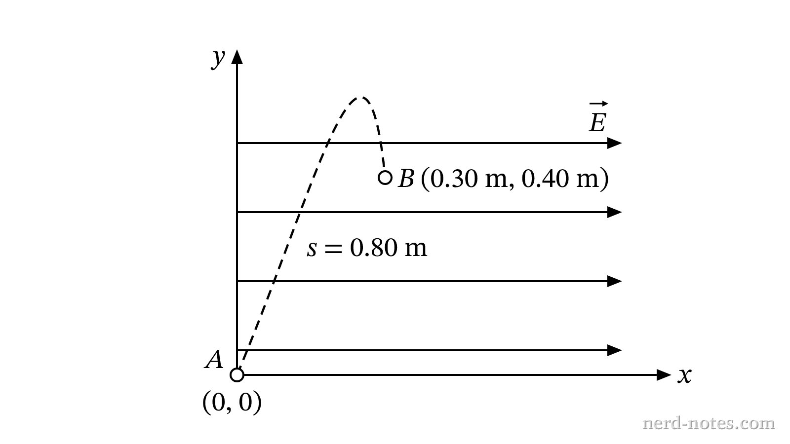 A charge moved along a curved path in a uniform electric field.
