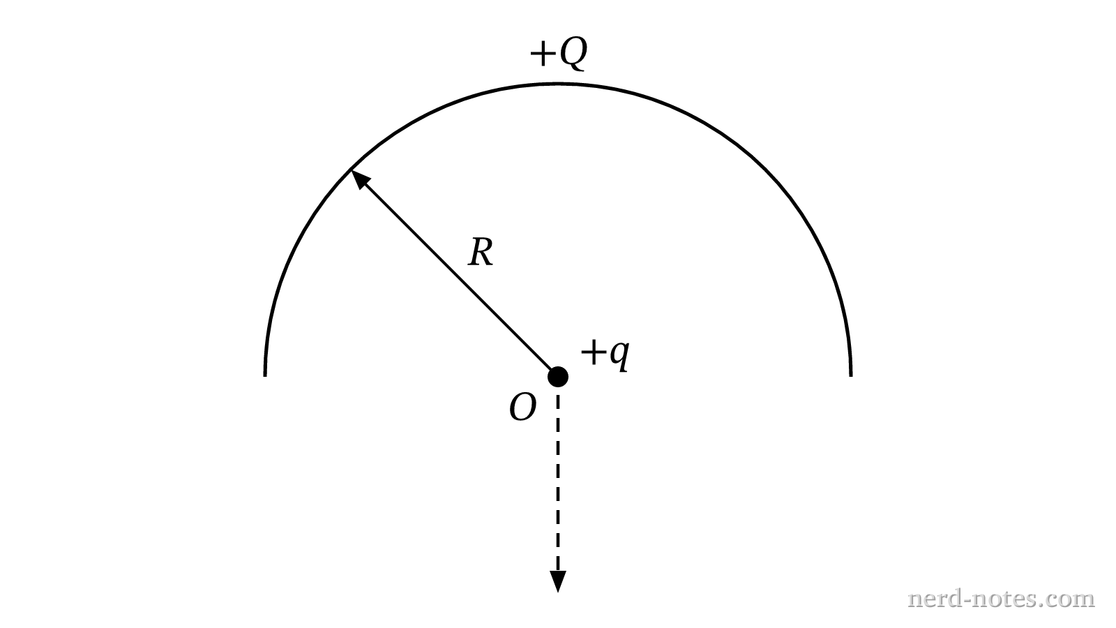Point charge q located at center of curvature O.