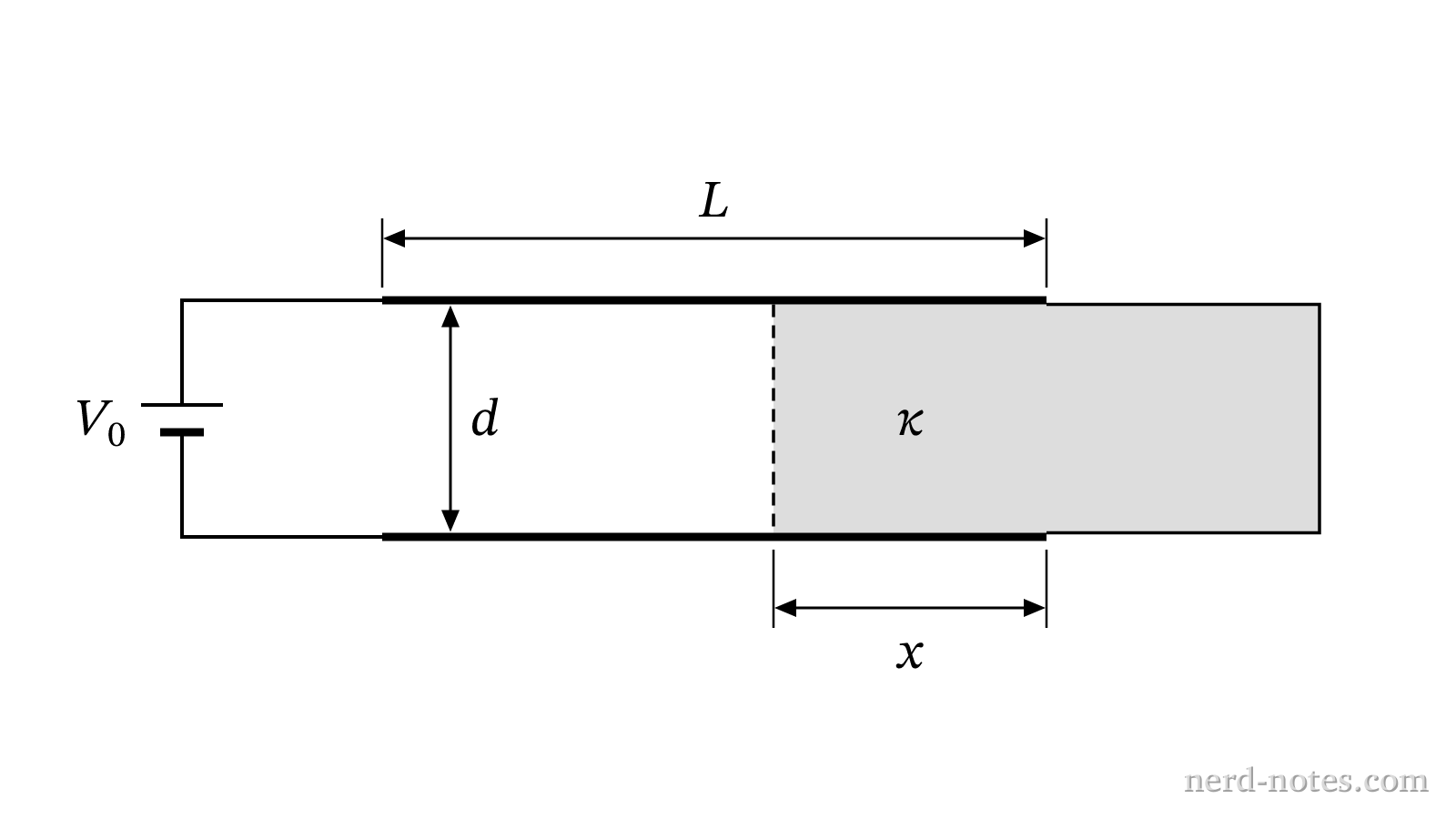 A dielectric slab partially inserted into a parallel-plate capacitor connected to a battery.