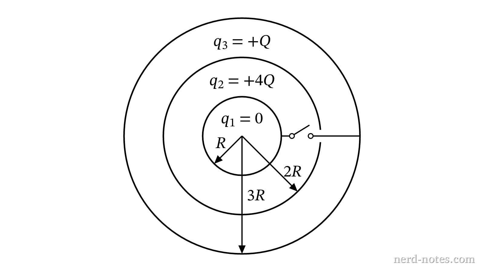 Three concentric conducting shells of radii R, 2R, and 3R.