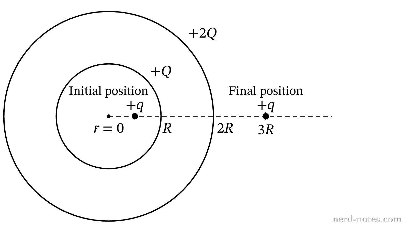 Cross-sectional view of the concentric charged shells and the initial and final positions of point charge \(+q\).