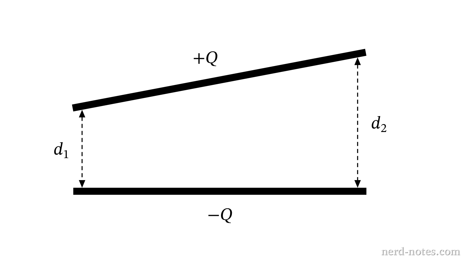 Two nonparallel conducting plates carrying charges +Q and -Q.