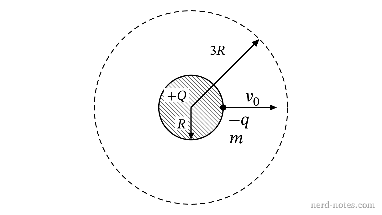 A charged particle projected radially outward from a charged sphere.