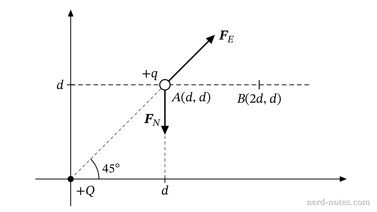 A charged bead on a fixed, frictionless nonconducting rod near a fixed point charge.