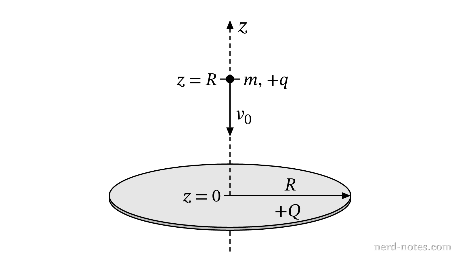 A charged particle projected along the central axis of a uniformly charged thin disk.
