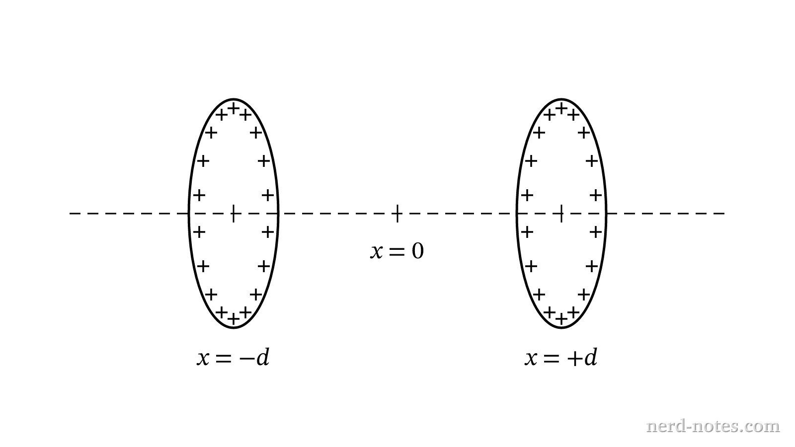 Two positively charged coaxial rings centered at x = -d and x = +d.