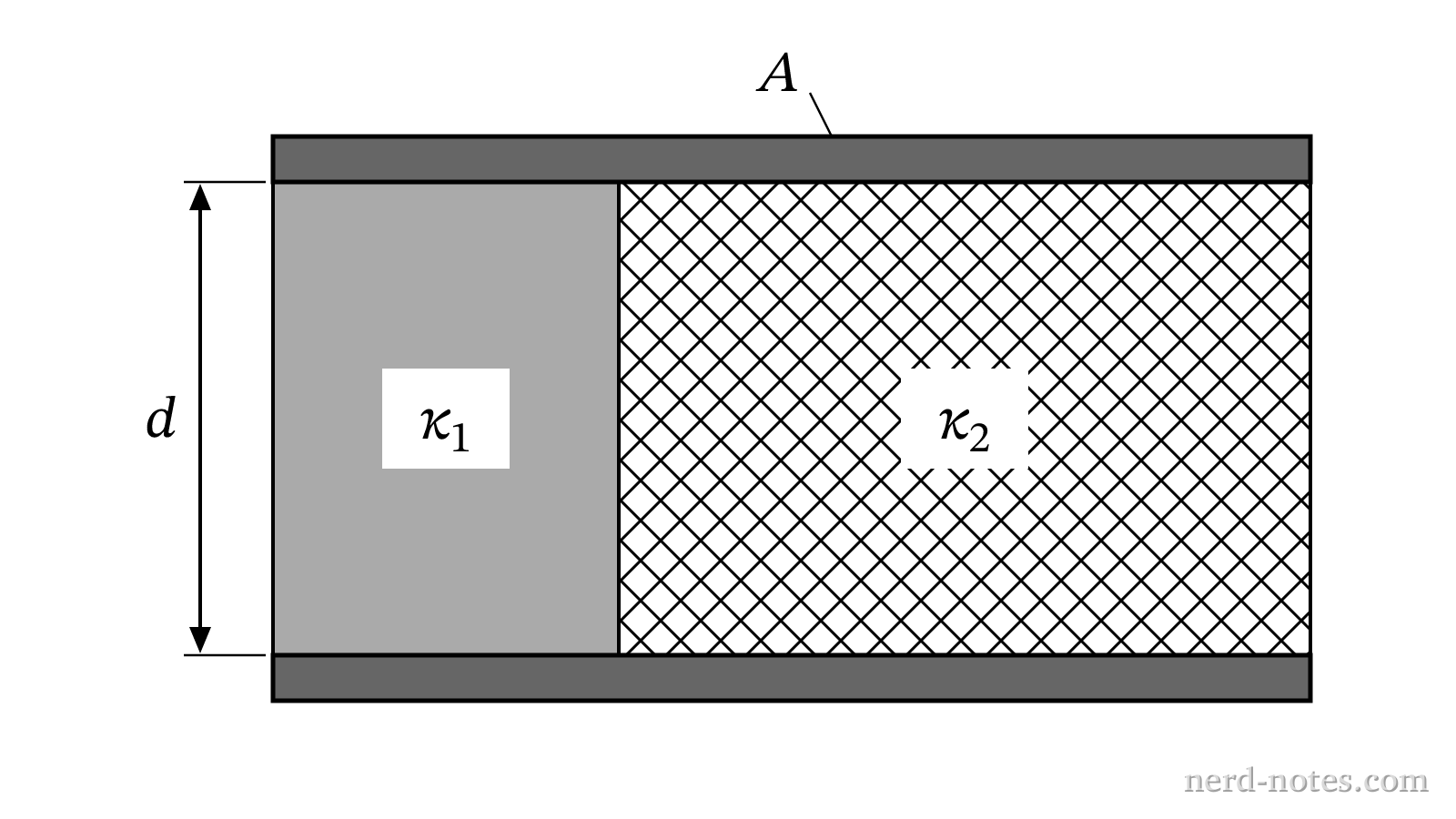 Cross section of a parallel-plate capacitor with two side-by-side dielectric slabs.