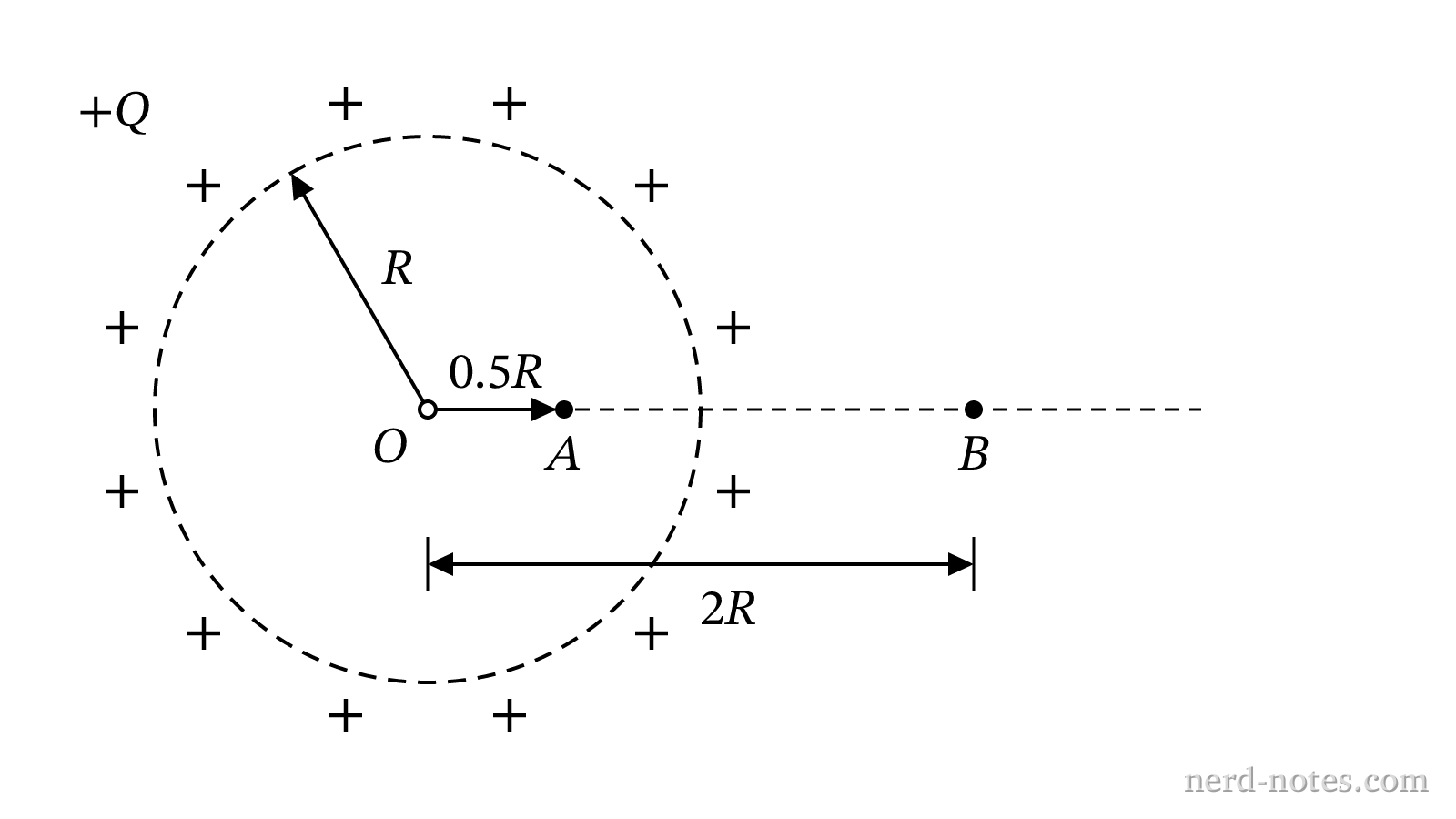 Spherical shell of radius R with points A and B.