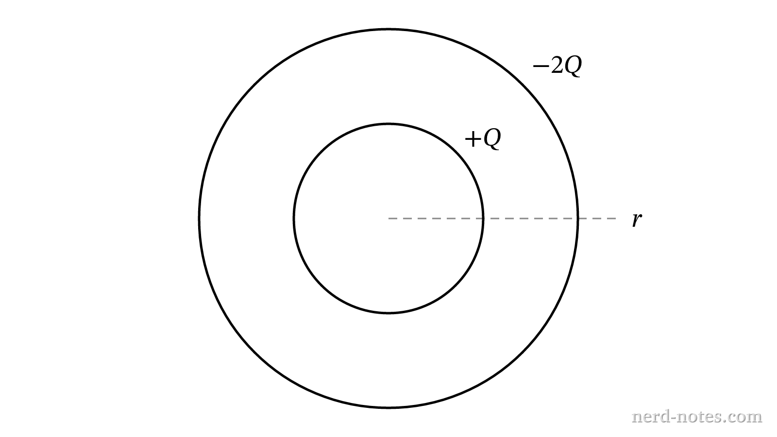 Cross section of two concentric charged conducting shells.
