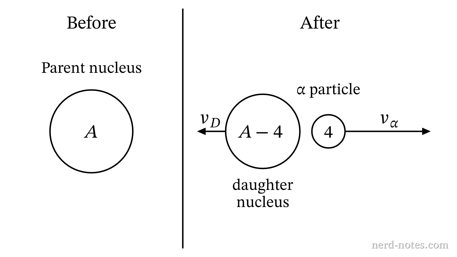 Alpha decay of a stationary parent nucleus.