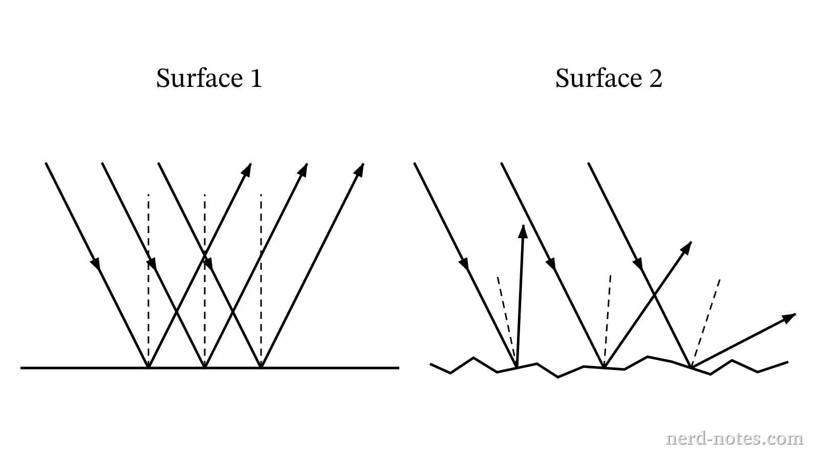 Light rays reflecting from a smooth surface and a rough surface.