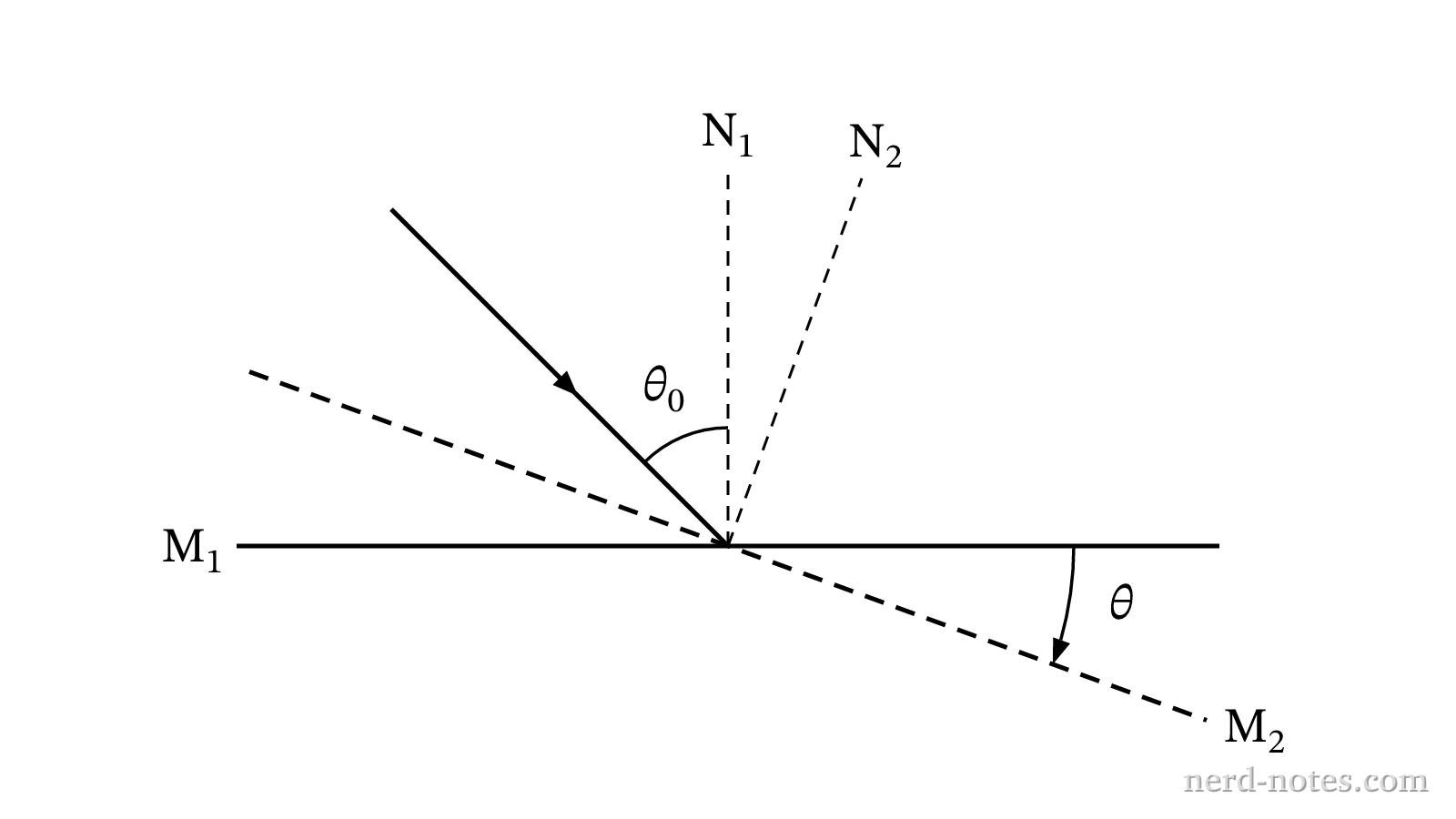 Laser beam incident on a plane mirror rotated by an angle \(\theta\).