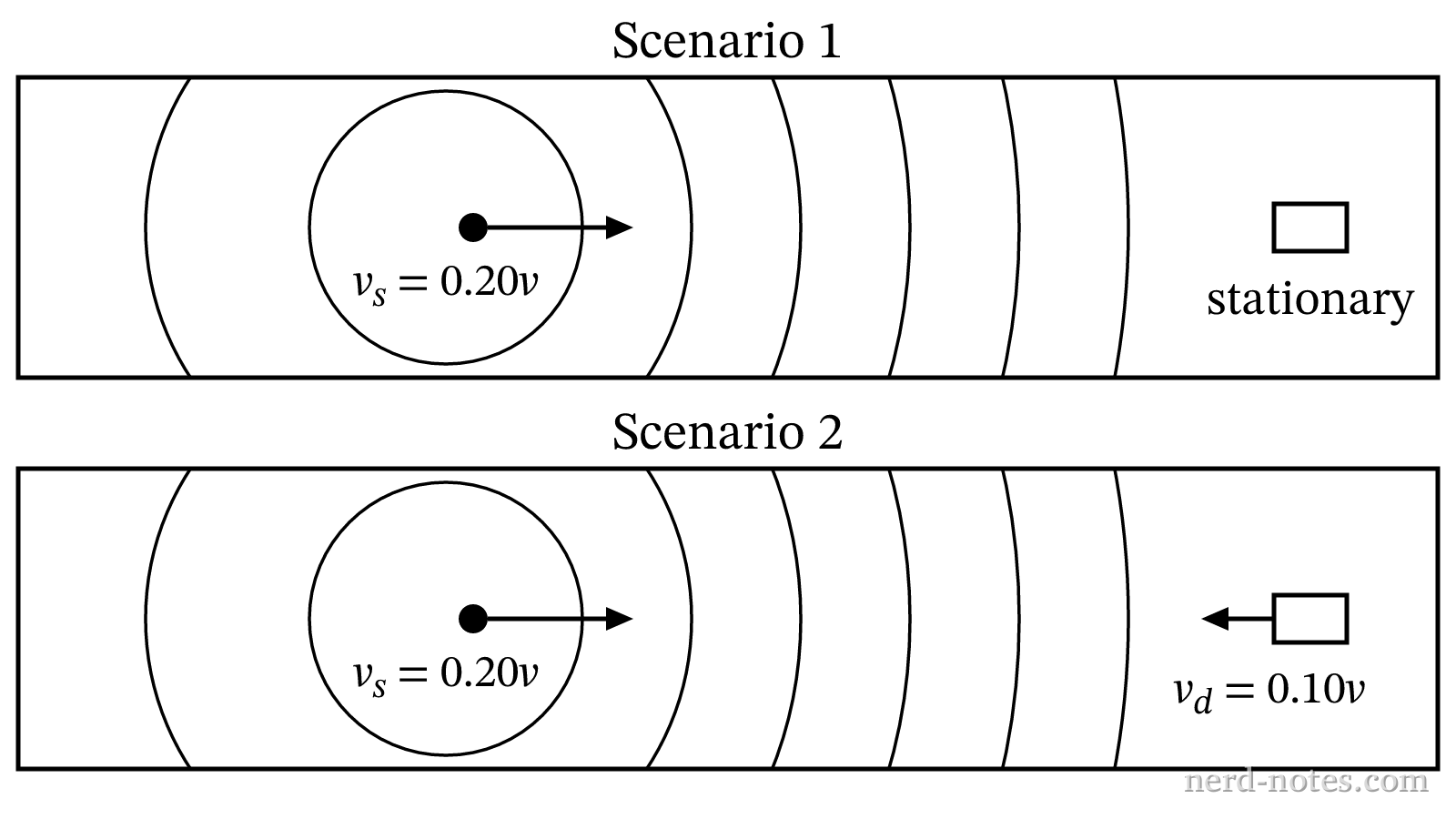 Comparison of sound wave detection with a stationary versus moving detector.