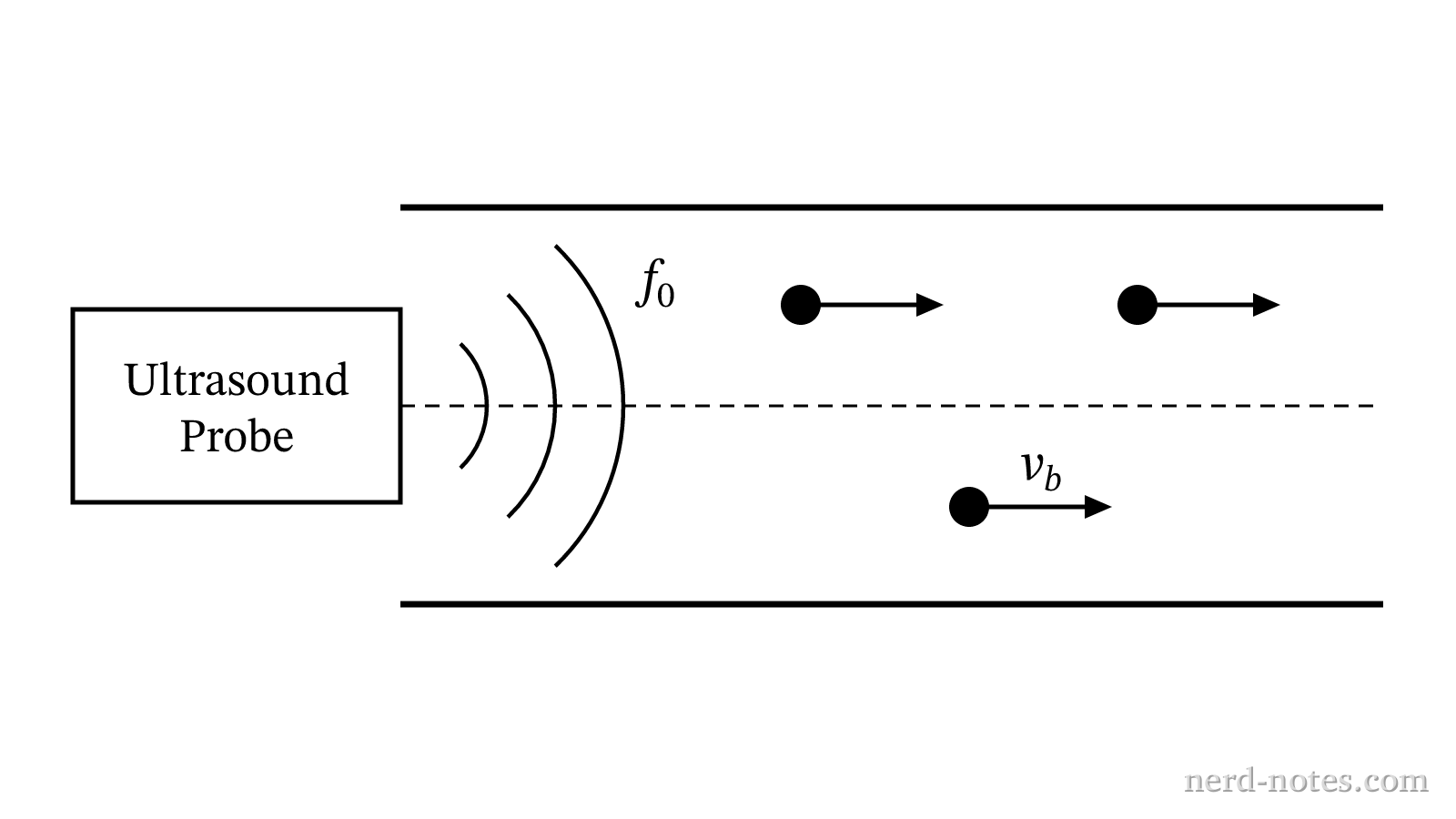 Ultrasound probe emitting sound waves toward moving blood cells.
