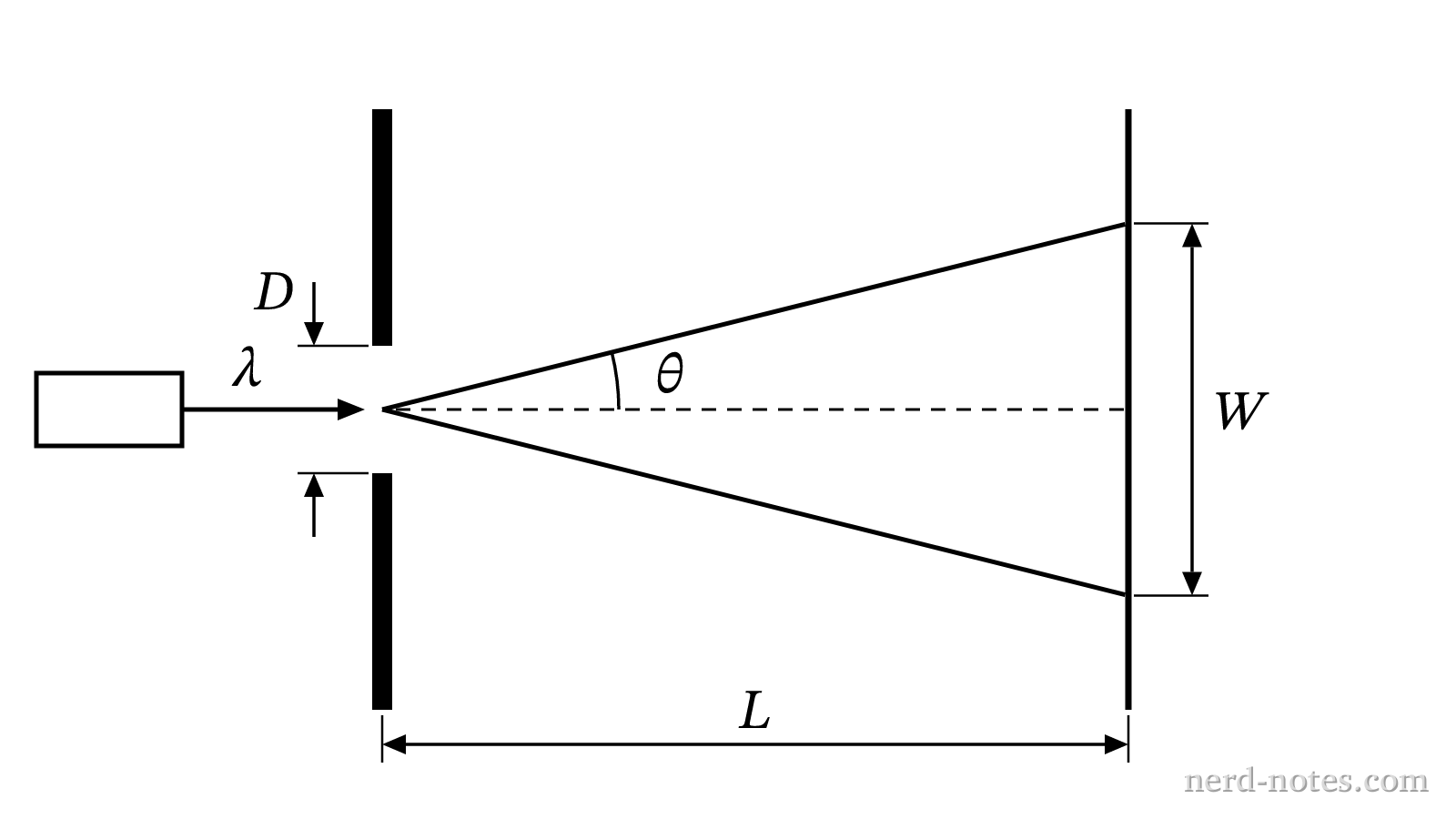 Laser beam transmitting through an aperture of diameter D over distance L.