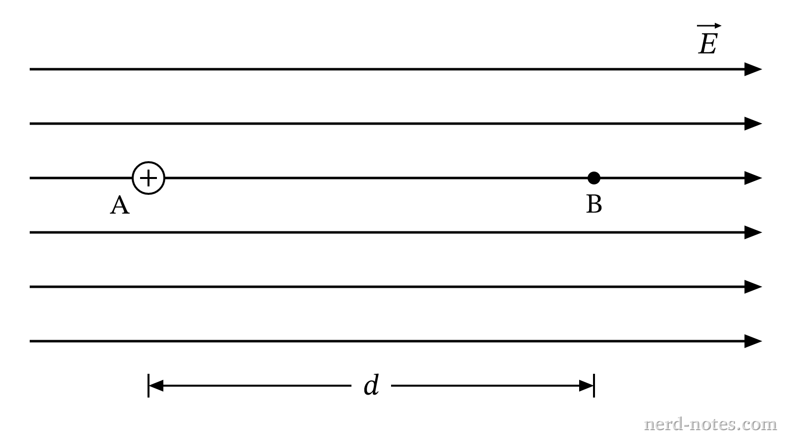 A proton accelerated in a uniform electric field.