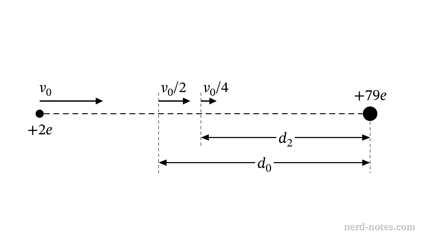 Alpha particle approaching a fixed gold nucleus along a radial line.