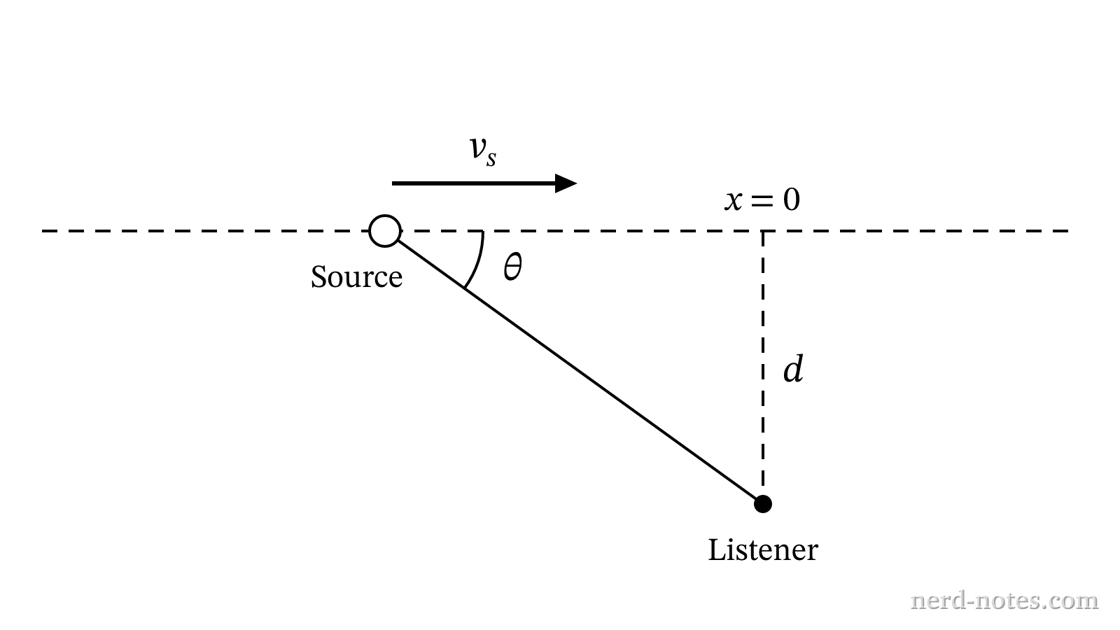 Geometry of a moving sound source passing a stationary listener at offset distance d.