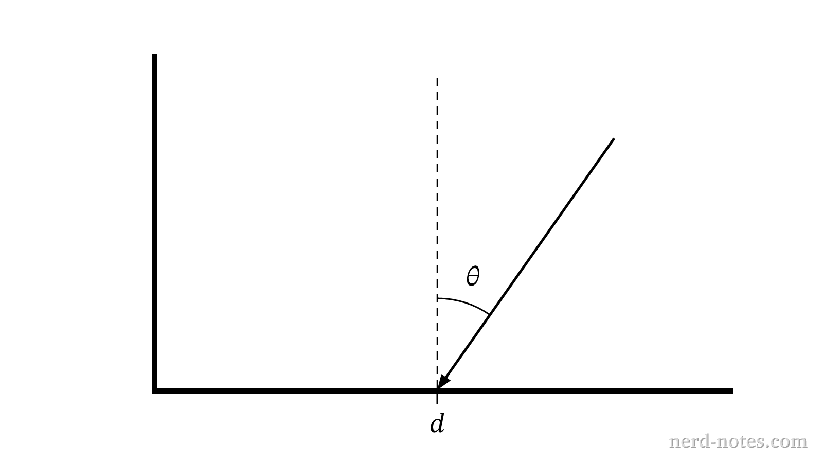 Diagram of a light ray incident on Mirror 1 at distance \(d\) from the origin.