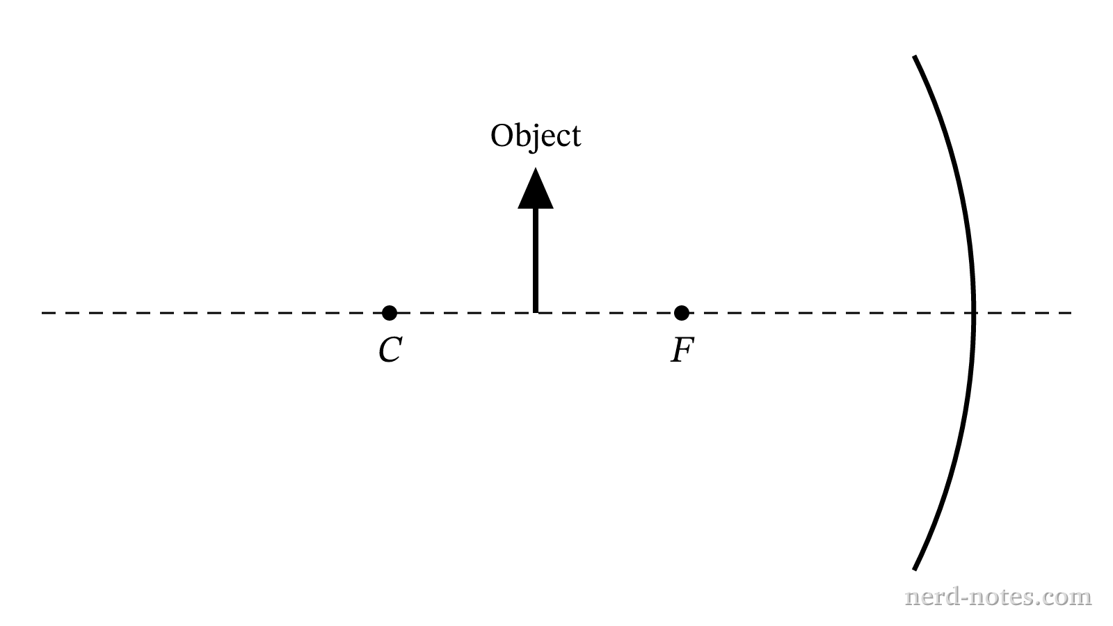 An object positioned in front of a concave mirror.