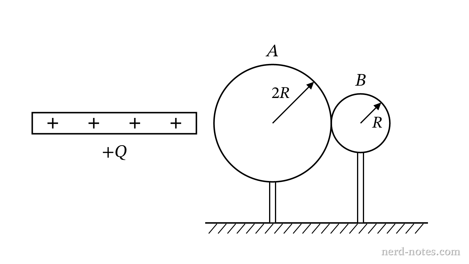Two touching metal spheres of unequal size near a positively charged rod.
