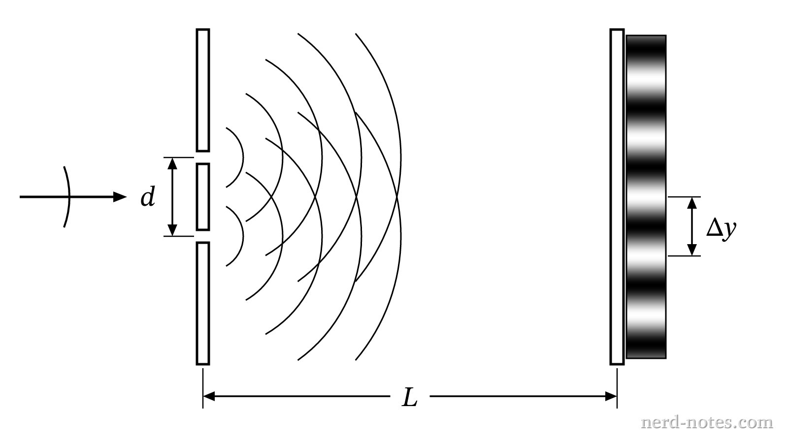 Double-slit interference setup.