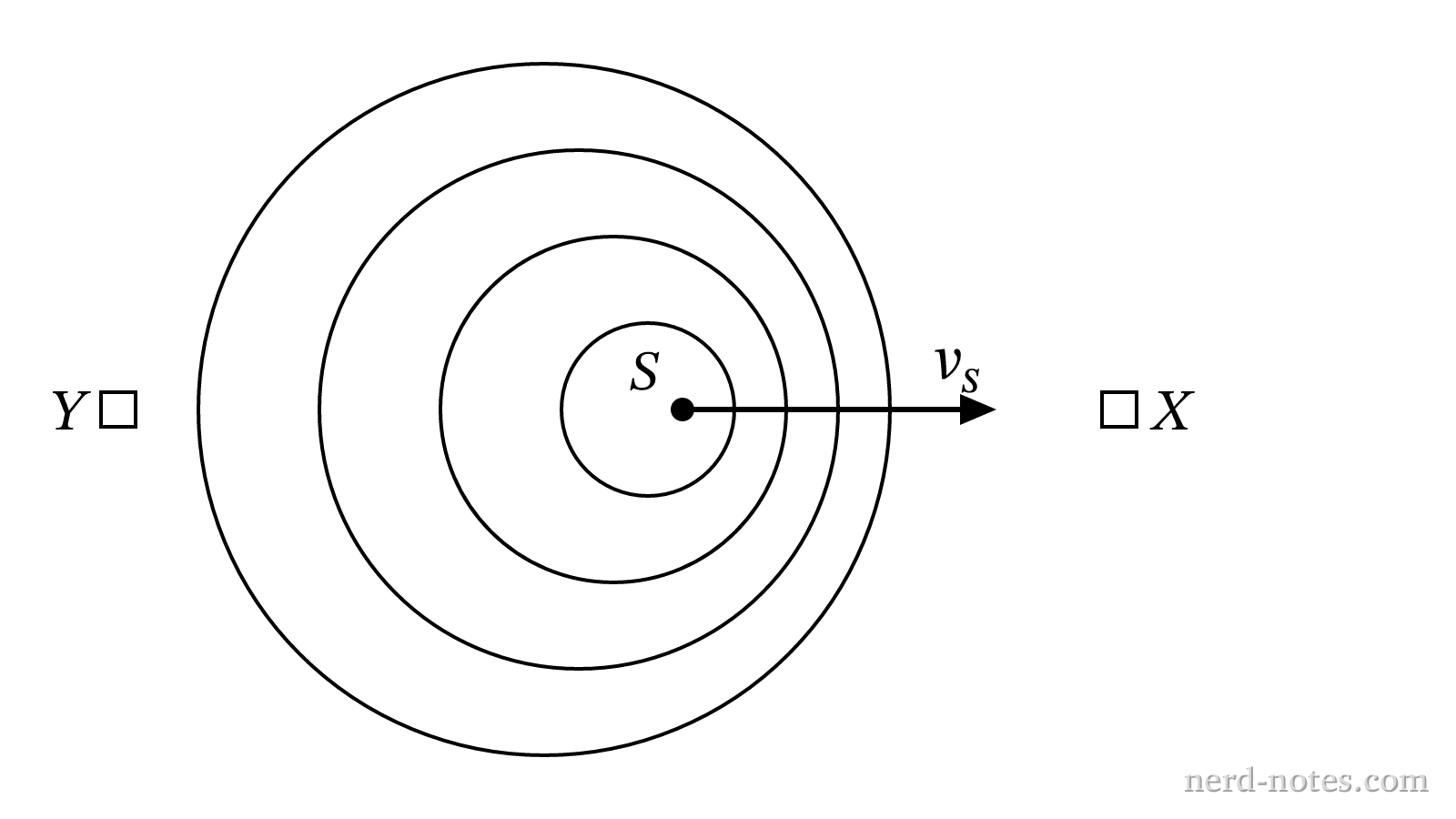 Wavefronts produced by a moving source.