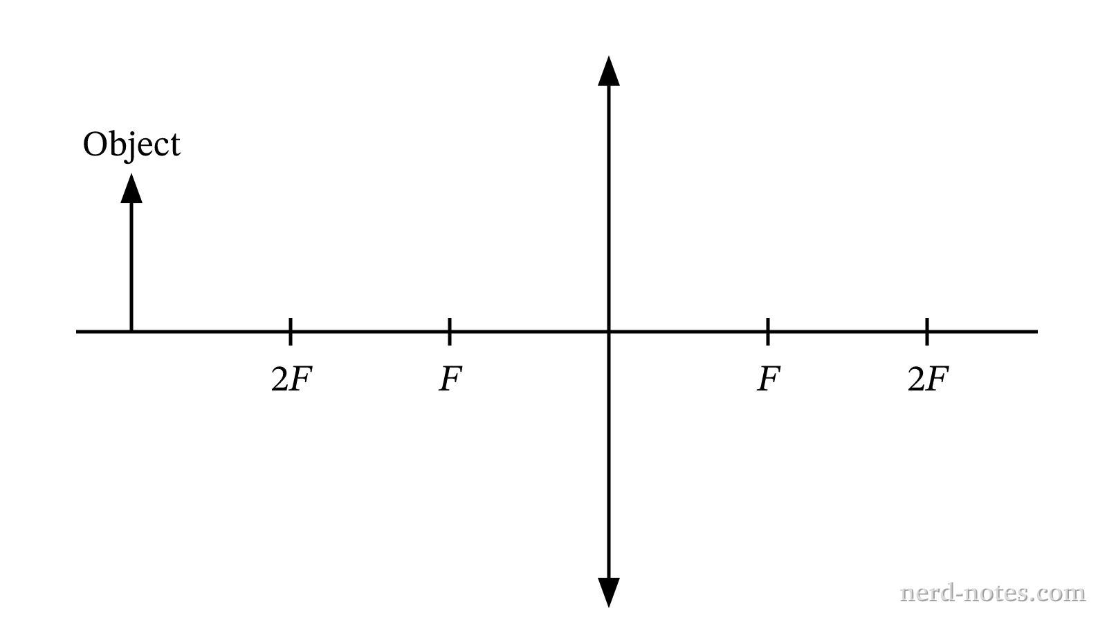 Object placed at distance 3f from a thin converging lens.