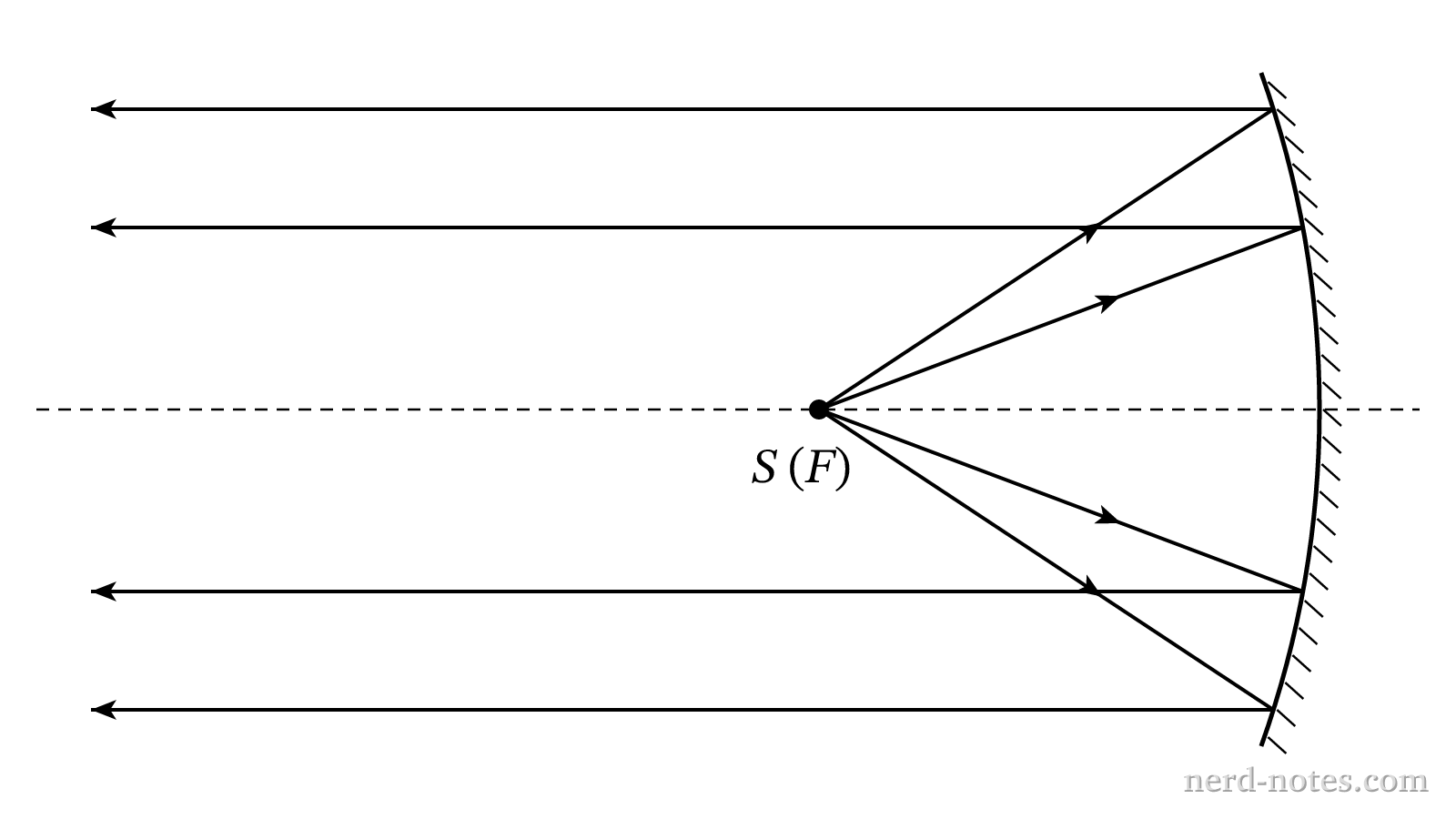 Light rays originating from a source at focal point F reflecting off a concave mirror.