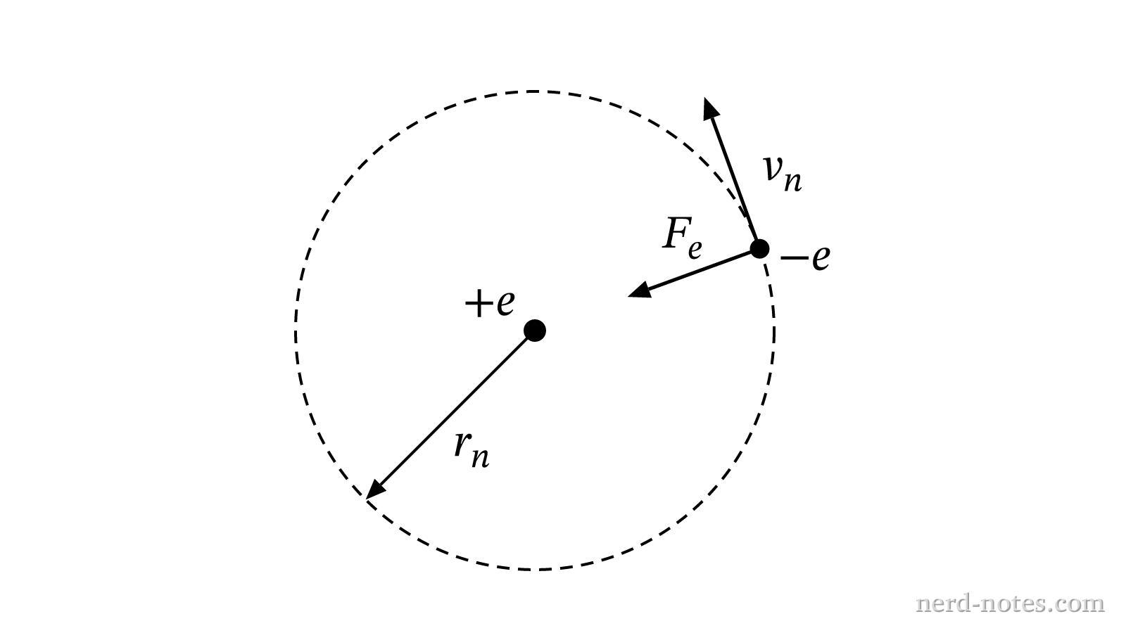 Bohr model showing the circular orbit of an electron around a central proton.