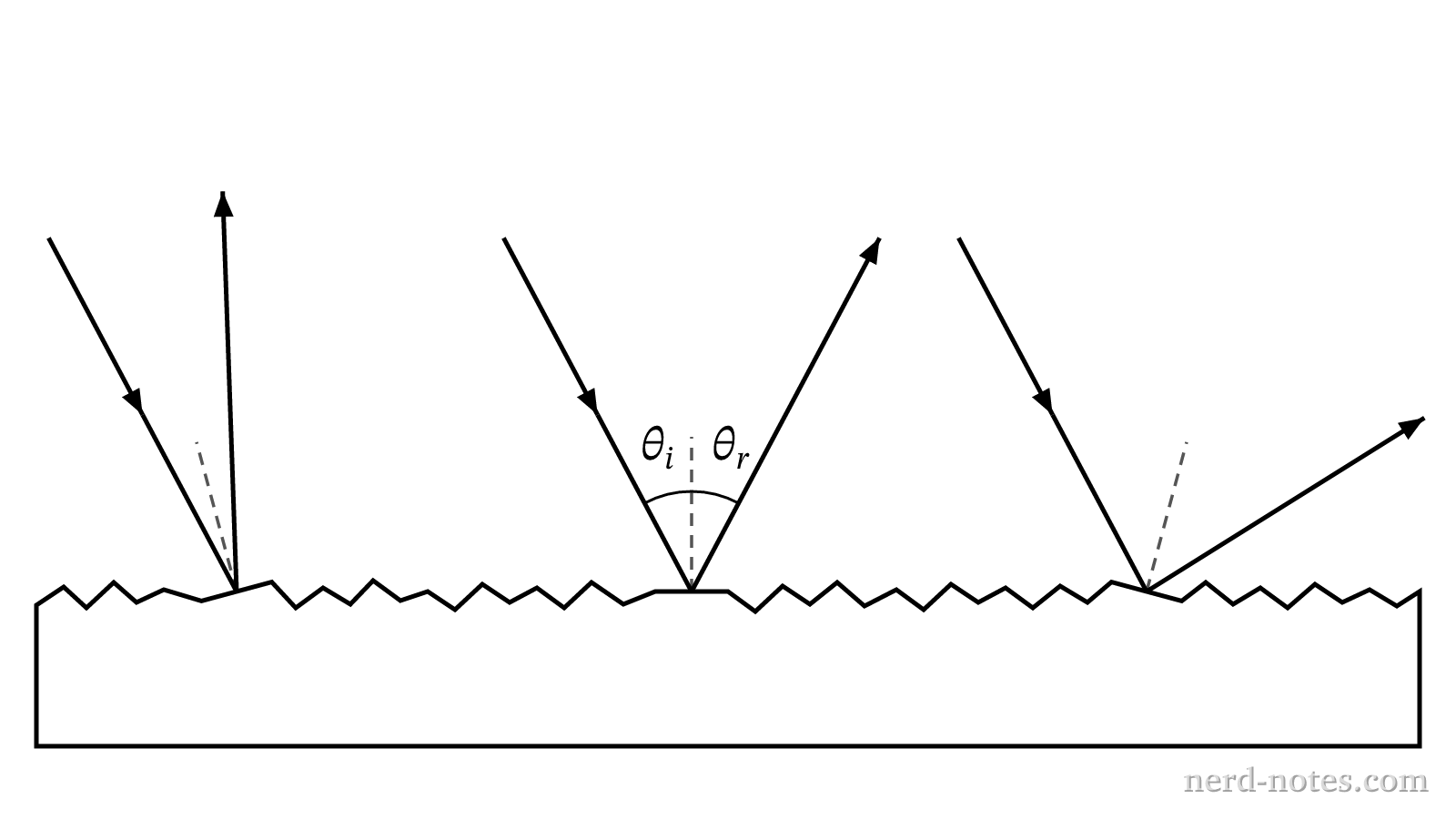 Parallel rays reflecting off a microscopically rough surface.