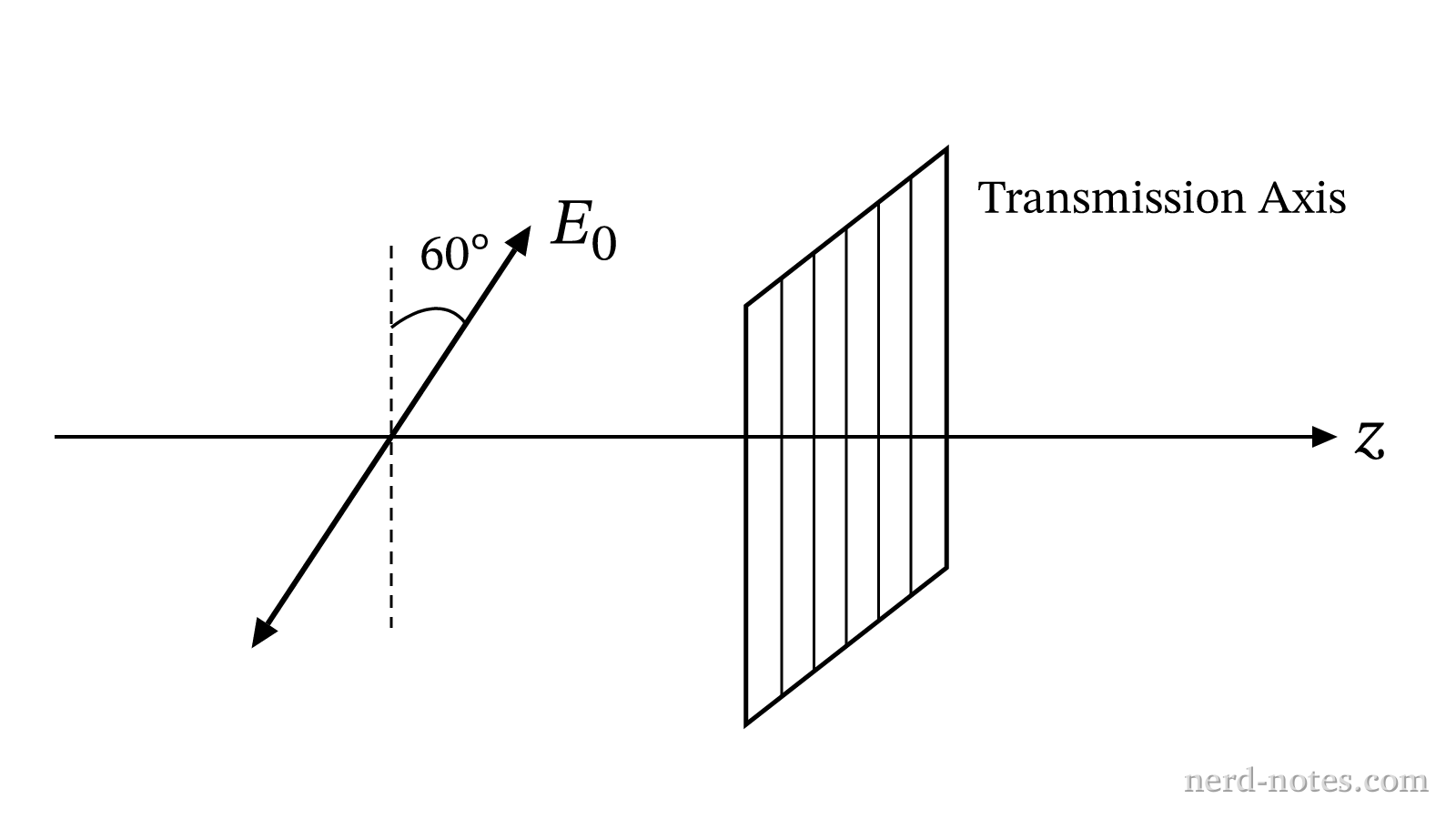 Polarized light approaching a vertical linear polarizing filter.