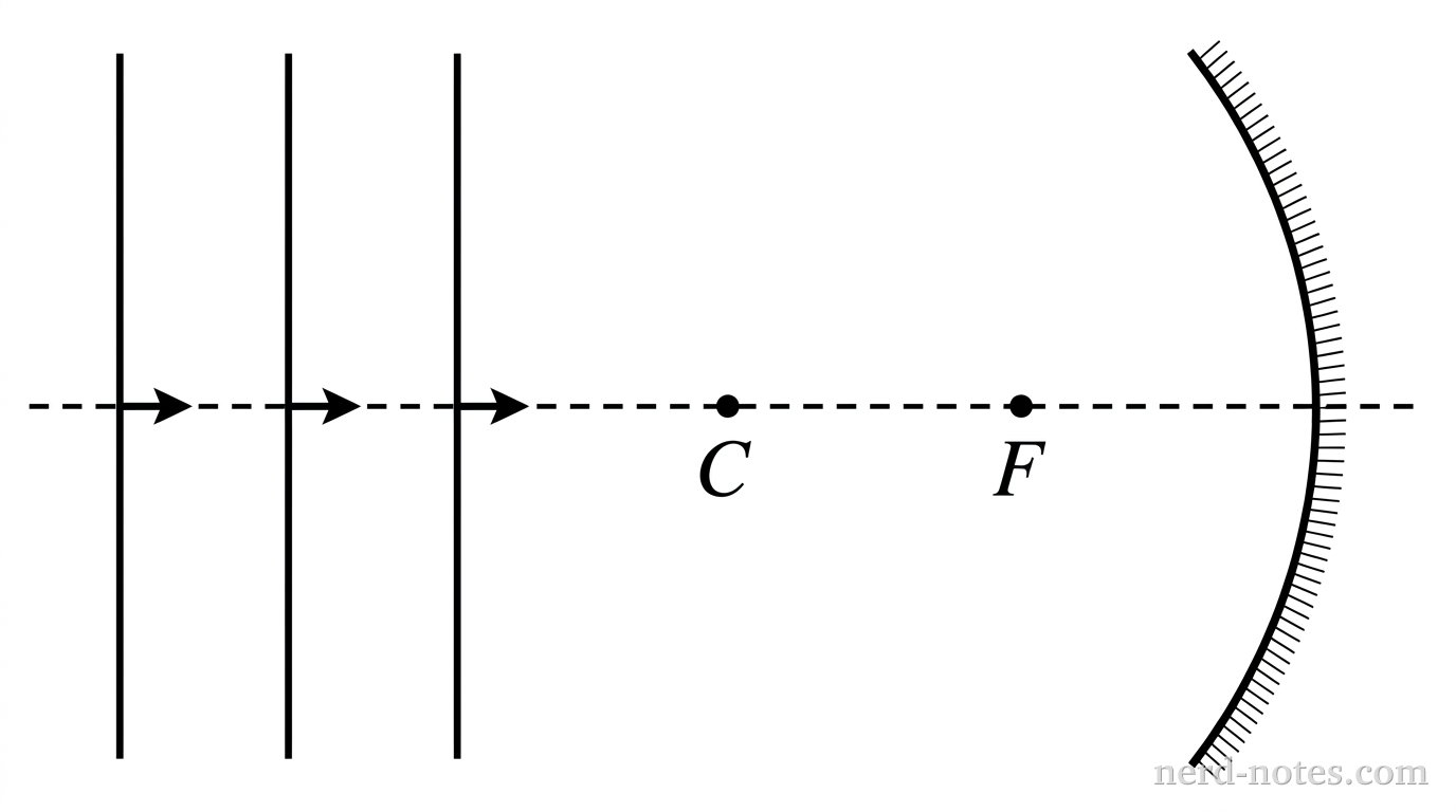 Incident plane wavefronts approaching a concave spherical mirror.