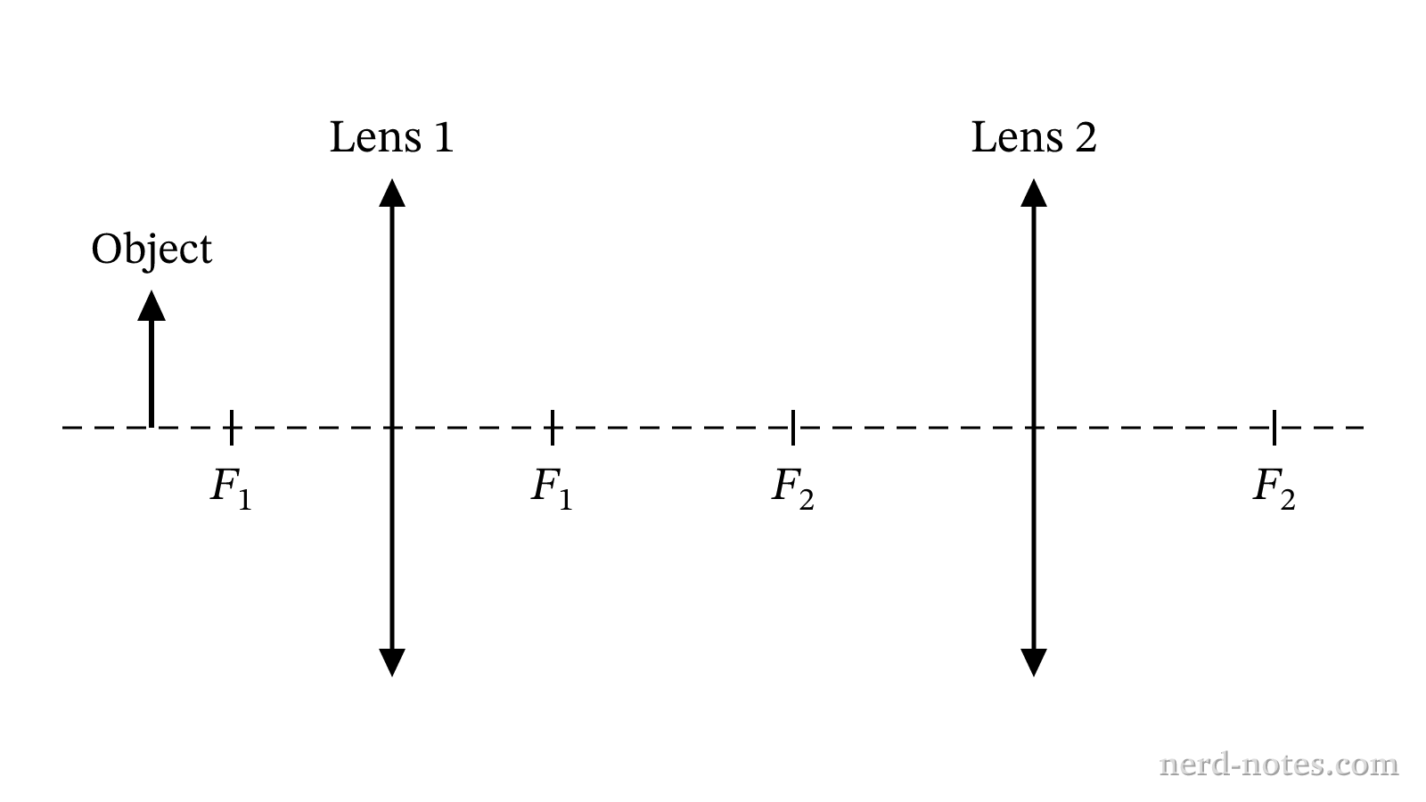 Two converging lenses on a common principal axis.