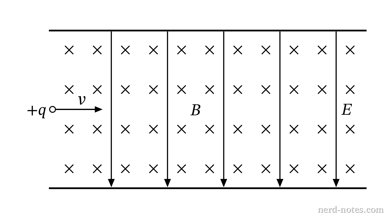 Velocity selector setup with crossed electric and magnetic fields.