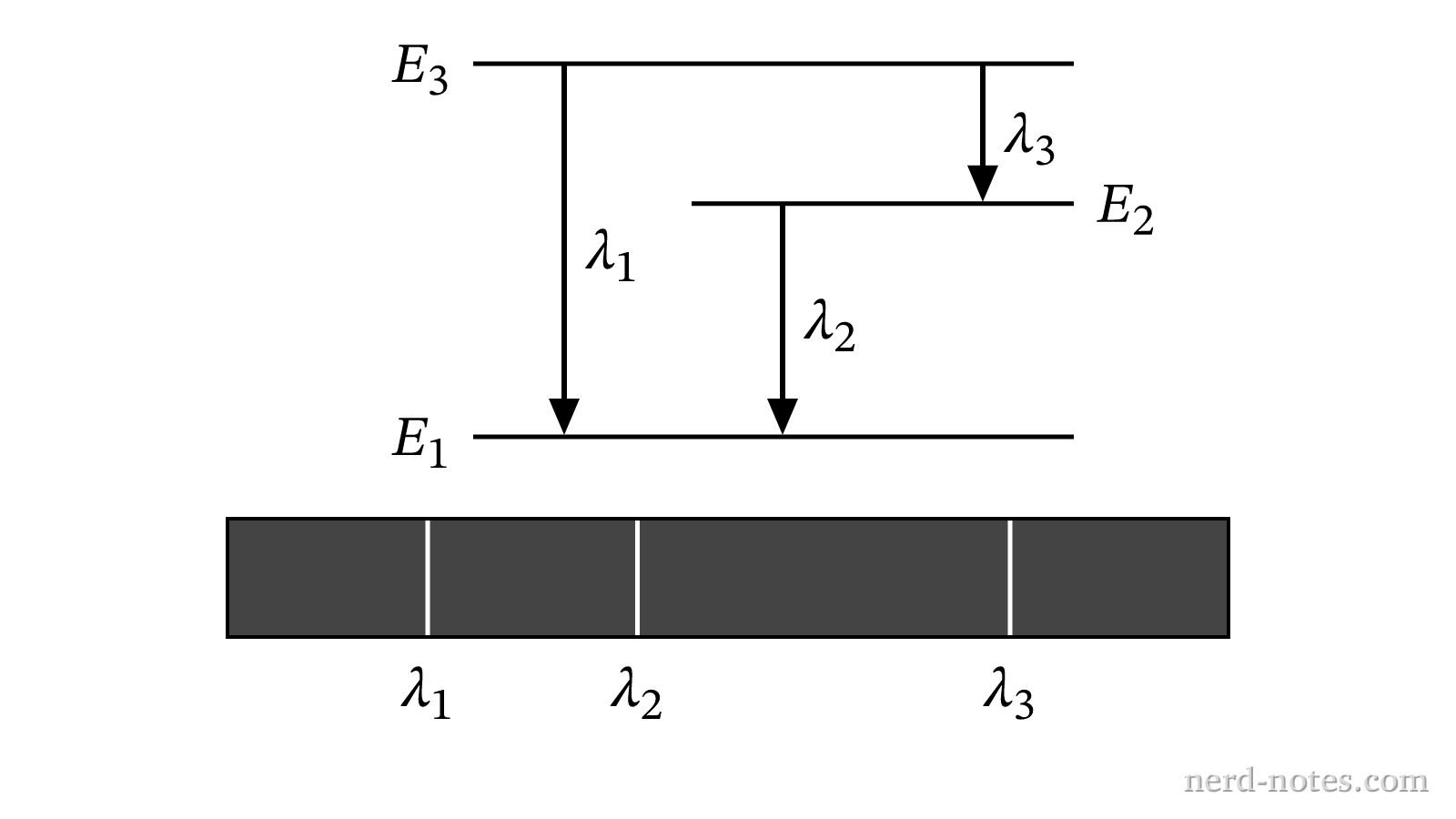 Energy levels and corresponding emission line spectrum.