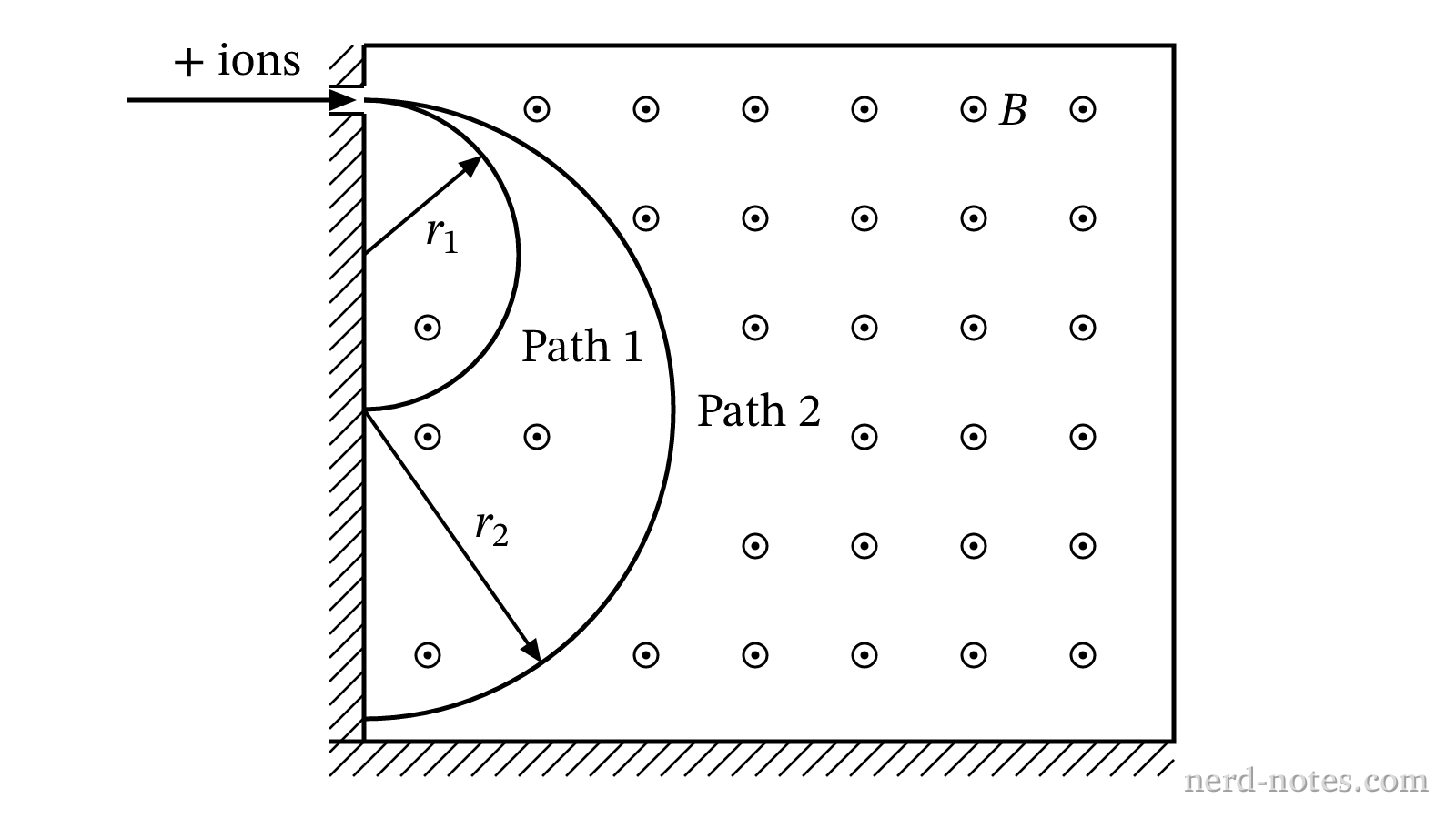 Deflection of ions in a uniform magnetic field.