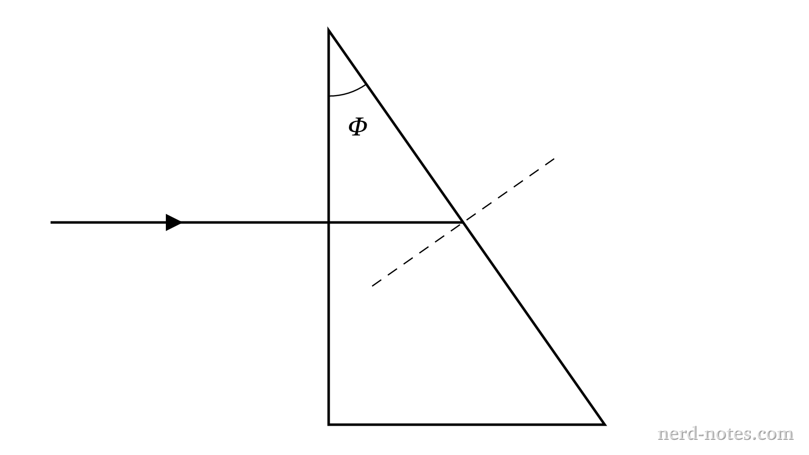 A light ray incident normally on the first surface of a triangular prism with apex angle \(\Phi\).