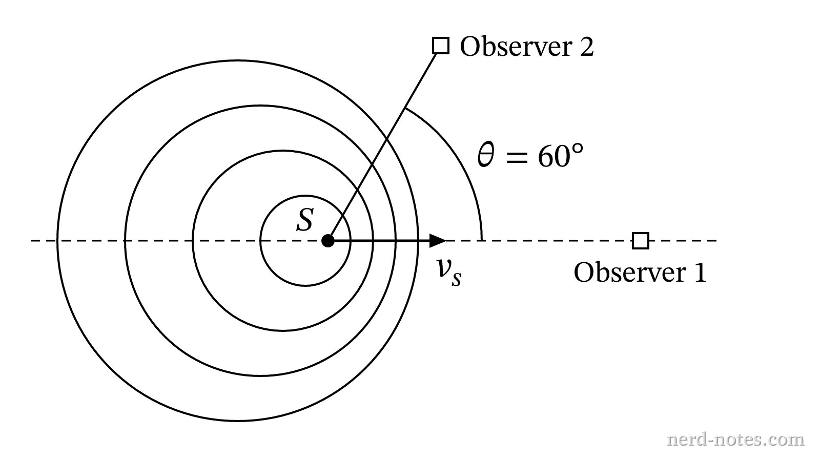 A moving source relative to two stationary observers.